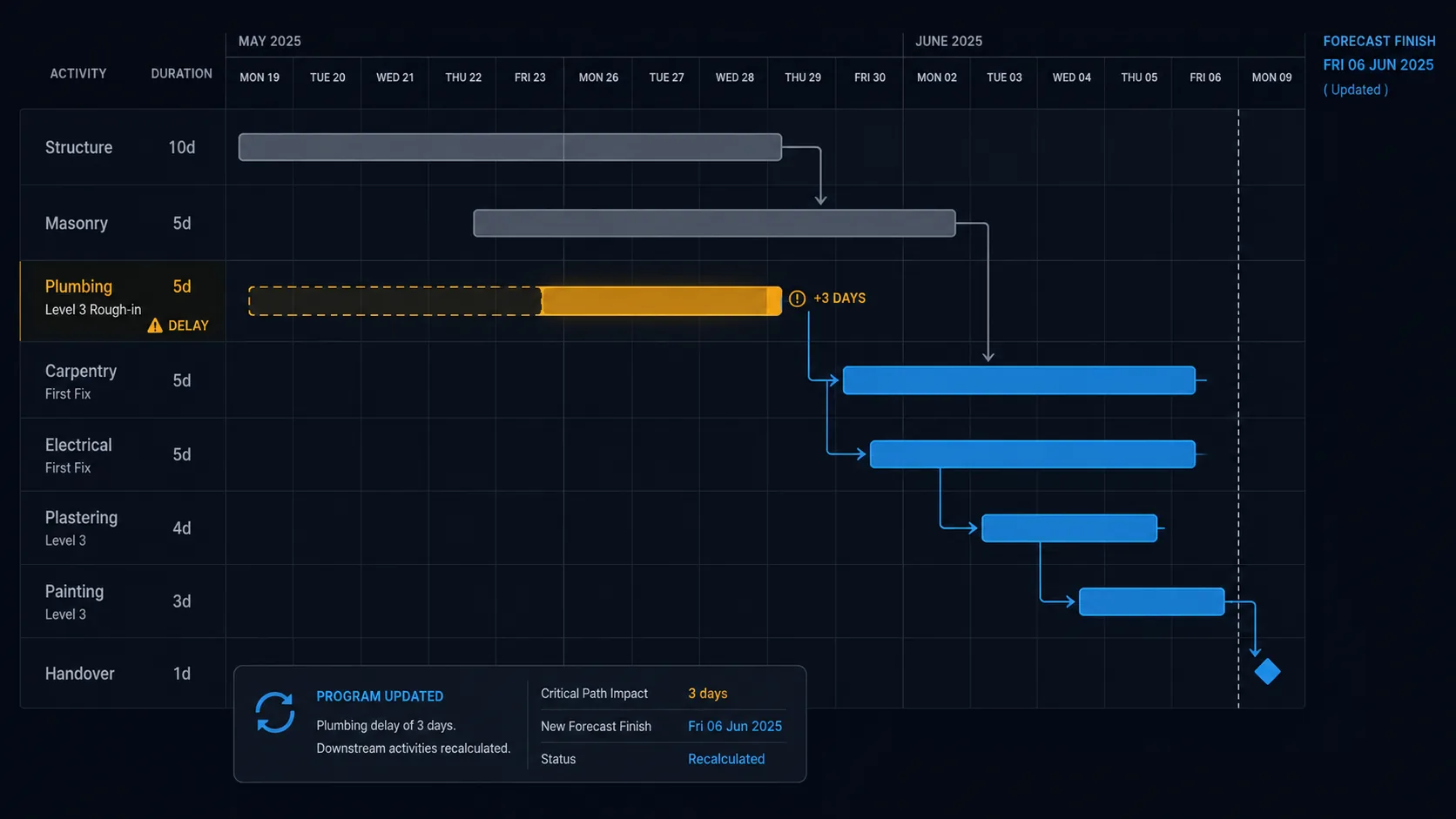 A NexBilt construction Gantt schedule where a three-day plumbing delay automatically re-flows carpentry, electrical, plastering, painting and handover, with a recalculated forecast finish date.